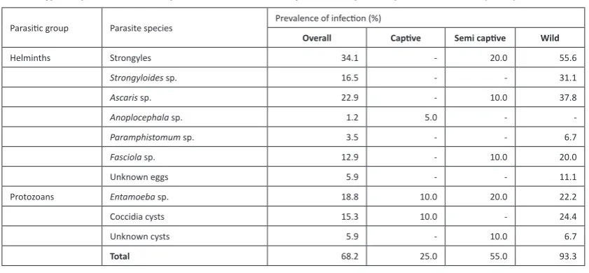 Table 3. Mean Eggs per gram (EPG) or Oocysts per gram (OPG) counts of different parasites in the captive, semi-captive, and wild elephants