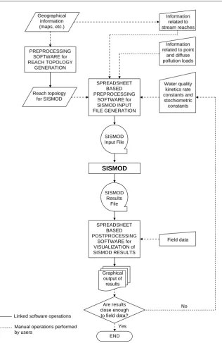 Figure 4. Steps of using SISMOD and supporting utilities for a general model application