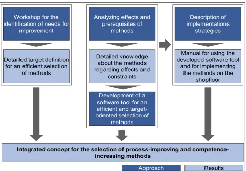 Figure 1.  Elements of the integrated Concept 