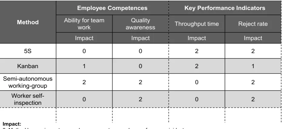 Figure 2.  Effects of methods on key performance indicators and employee competences [12] 