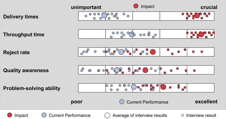 Figure 3.  Extract of Interview Sheets for determining relevant key performance indicators and employee competences 