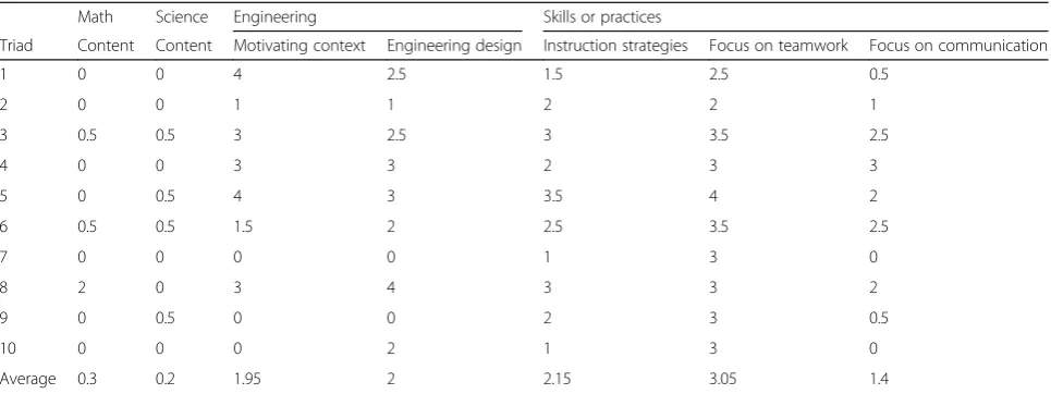 Table 4 Average score for enacted lesson content by triad