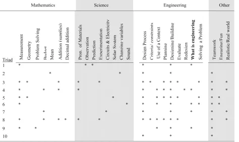 Table 5 Content and skills reported in post lesson survey