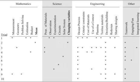 Table 2 Content and skills included in lesson plans
