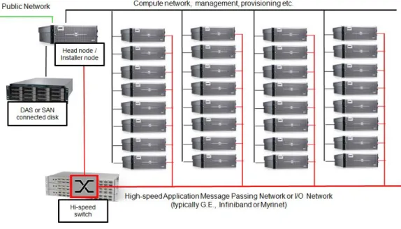 Figure 1: Typical HPC Cluster