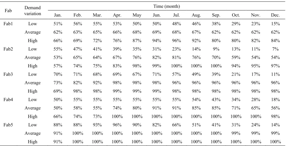 Table 1.  The capacity utilization rate of each factory under different demand scenarios 