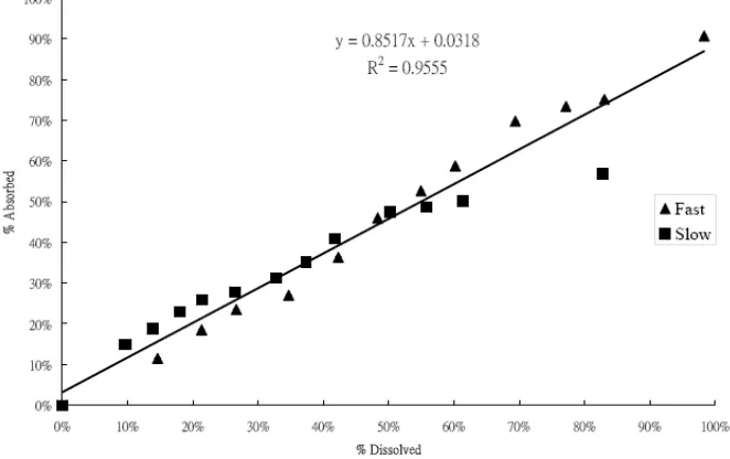 Fig. 1.The correlation between  in vitro drug dissolution and in vivo drug absorption 