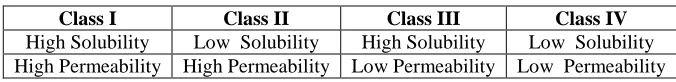 Table 2: The Biopharmaceutics Classification System (BCS)   