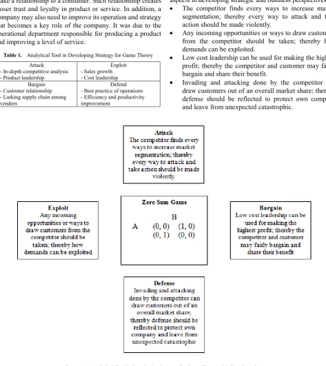 Figure 1.  Analytical Tool in Developing Strategy for Game Theory with Zero Sum Game 