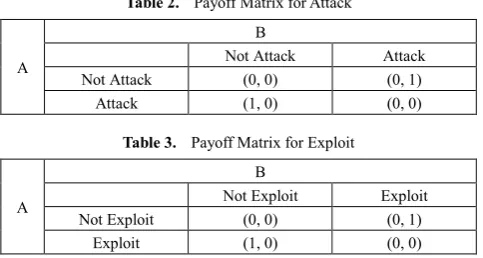 Table 2.  Payoff Matrix for Attack 
