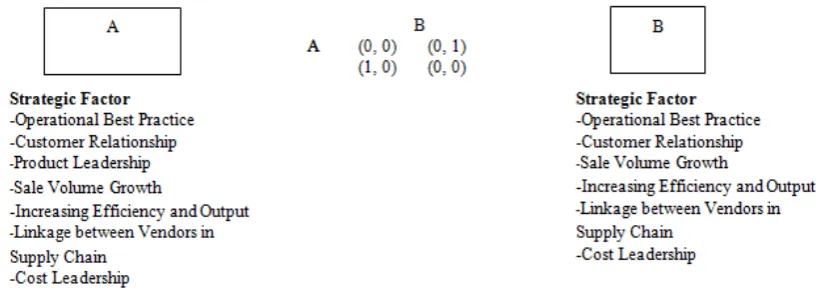 Figure 2.  Payoff Matrix for Competition between Transportation Service Provider and Other Competitors 