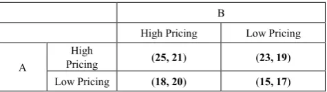Figure 4.  Payoff Matrix for Competition between Transportation Service Provider Group (A) and Competitor C 