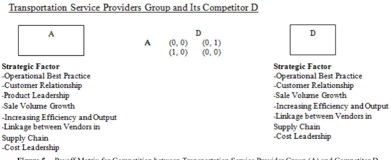 Figure 5.  Payoff Matrix for Competition between Transportation Service Provider Group (A) and Competitor D 