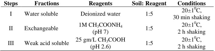 Table 1. Modified procedure for extraction of Na, K, Ca and Mg from soil  