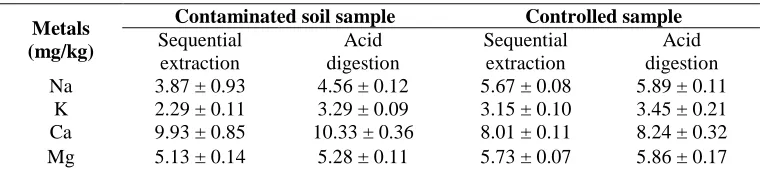 Table 4. Estimated values of Na, K, Ca and Mg in contaminated and controlled sample by sequential extraction and acid digestion method  
