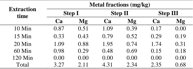 Table 5.  Influence of sequential extraction time on Na and K extraction  
