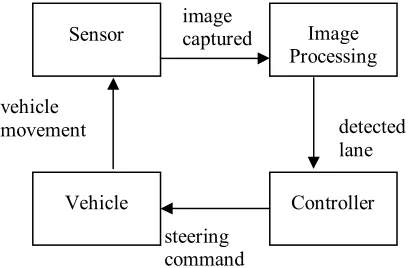 Figure 1: Four subsystems of vision-based autonomous vehicle driving control system 
