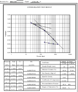 Figure 4: One-dimensional consolidation test result for sample BH2 UD2 