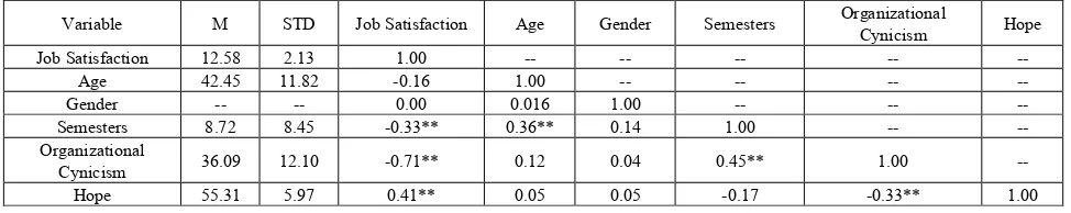 Table 1.  Intercorrelations and descriptive statistics 