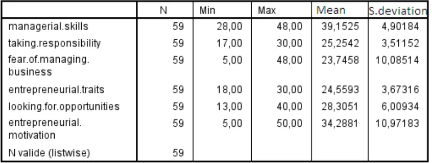 Table 4.  Descriptive statistics of the dependent variable of the Moroccan sample 