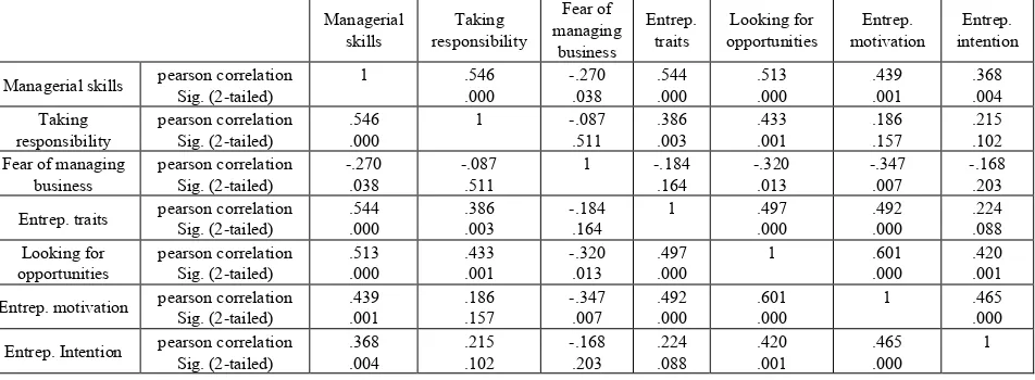 Table 8.  Results of bivariate correlation of the second sample (Canadian students) (N=59) 