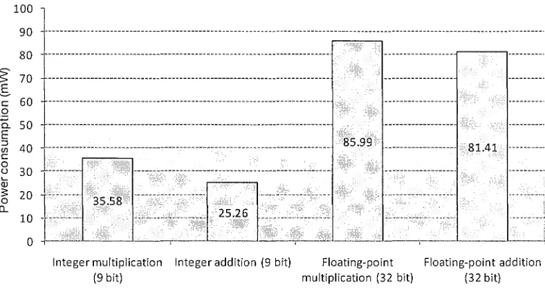 Figure 1-2: Power consumption of addition and multiplication using integers and 
