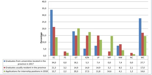 Figure 2: Indication of provinces wherein the students without internship employment in December 2017, lived
