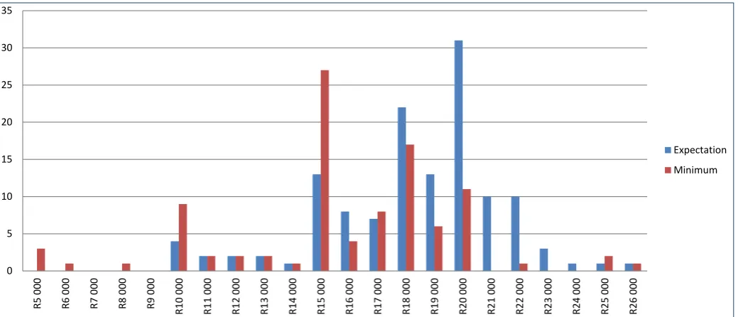 Figure 4: Distribution of students’ applications for internships in different sectors of pharmacy