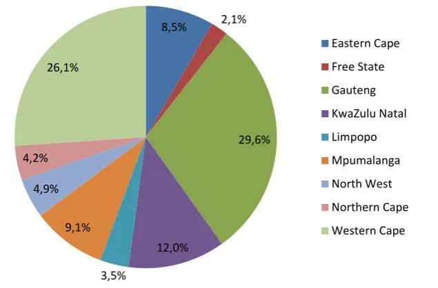 Figure 6: Sectors of pharmacy where pharmacist participants work