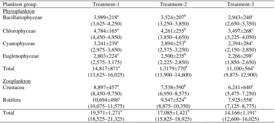 Table 2. Mean values (±SD) and ranges of plankton abundance (cells/L) of pond water of weekly samples over the 8-week experiment  