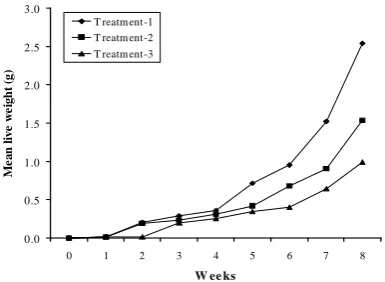 Figure 1.  Mean length increment of C. ariza fingerlings at different stocking densities during the rearing period of 8 weeks