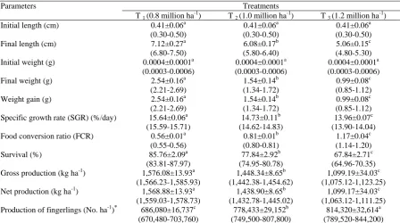Table 3. Growth performances, survival, feed utilization and production of reba carp (Cirrhinus ariza) fingerlings after 8 weeks of rearing; mean±SD with range in parentheses  
