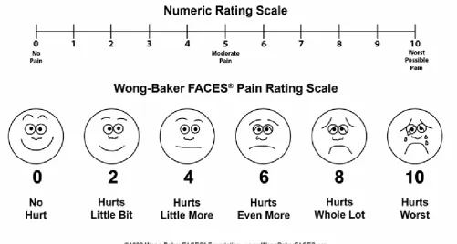 Figure 1. Wong-Baker FACES© pain rating scale