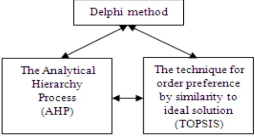 Figure 1.  Research framework 