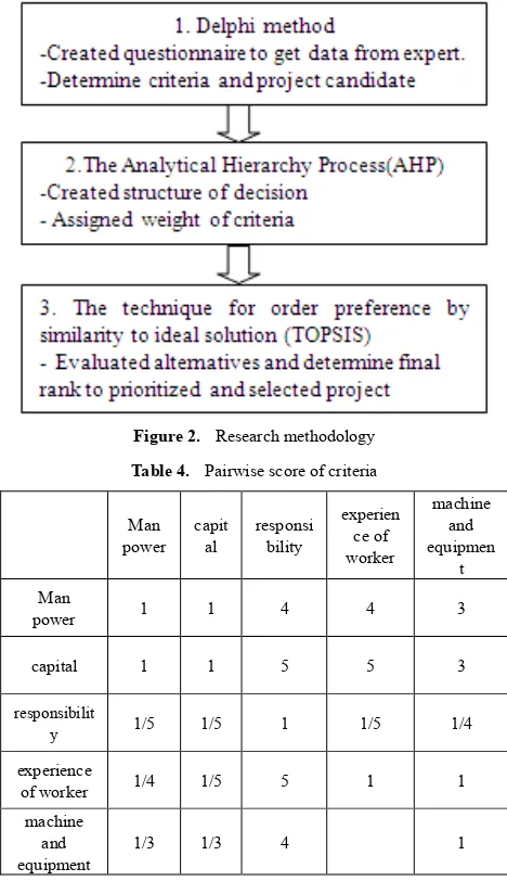 Figure 2.  Research methodology 