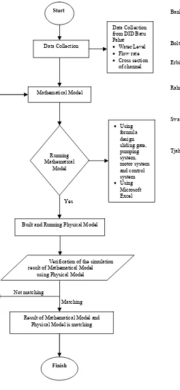 Figure 1: Flow Chart of Research Methodology  