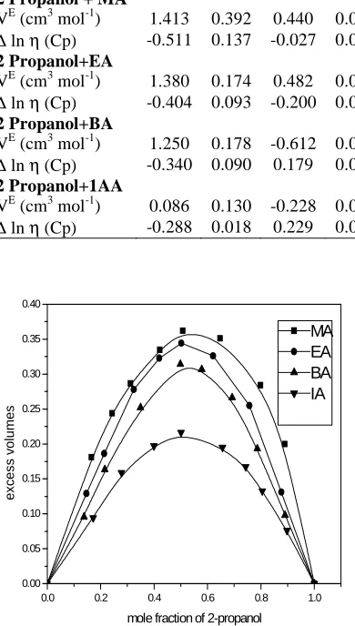 Table-4: Values of interaction parameters (εεεε12, d12) and average absolute deviation (AAD) for the binary system of 2-propanol with acetates at 303.15 k