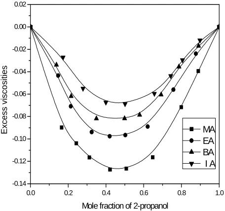 Fig.  2. Deviation in viscosity ( ∆ lnη) vs. mole fraction of  2-propanol, for 2-propanol  with MA (■), EA (●), BA (▲) and IA (▼)  