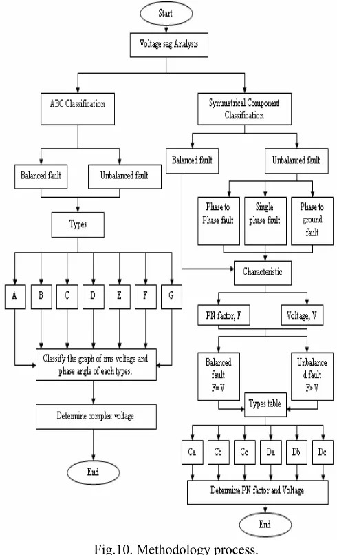 Fig.10. Methodology process. 