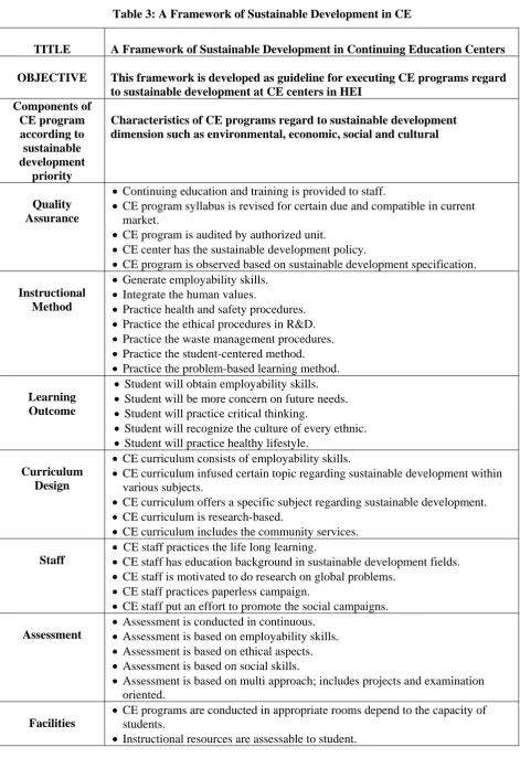 Table 3: A Framework of Sustainable Development in CE 