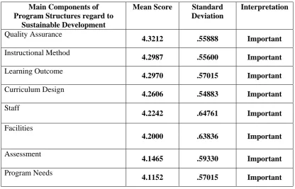 Table 1: The current status of sustainable development oriented in CE centers 