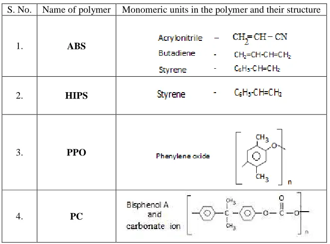 Table 2: Structures of monomeric units of different polymers present in e-plastic  