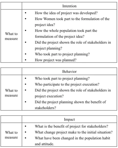 Table 2.  Measuring process of integration of gender, participatory and human rights approaches in project management