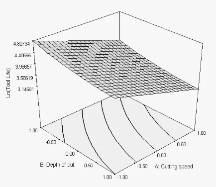 Figure 1:Contour plot on 2-D contour RSM response surface plot with the optimization area of tool life (TL) [Design point: TL=4.83@125min,V=-1.00@40m/min, d=-1.00@0.6m/min, f=0.83@0.027mm/tooth]
