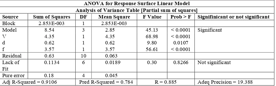 Table 4:ANOVA of 1st order (linear) CCD Model