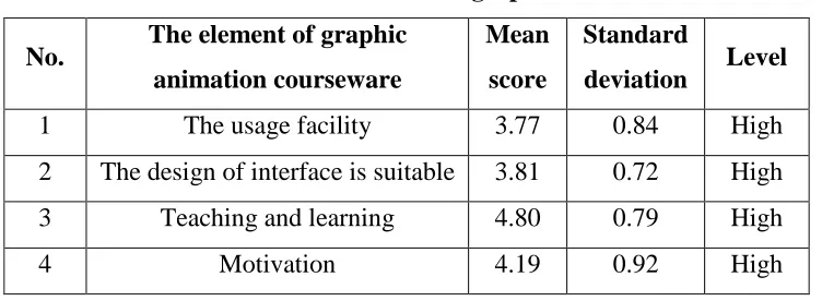 Table 13 : Mean score for the element of graphic animation courseware.