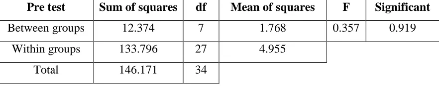 Table 2: the Homogeneity Test of Anova Pre Test Score for the combination of