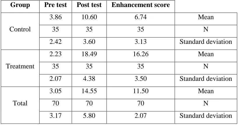 Table 4 : The result for t-test.