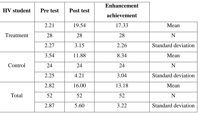 Table 6 : T-test analysis is carried out on the enhancement of HV student