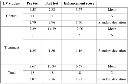 Table 8 : T-test analysis is carried out on the enhancement of LV student